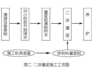 阳谷灌浆料施工工艺—文字完整版